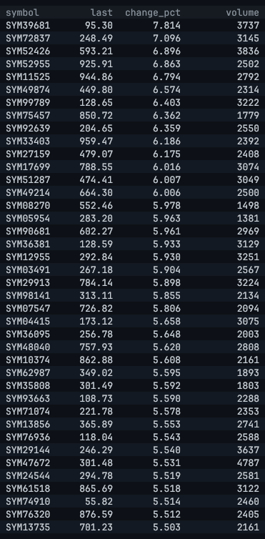 A live table of instruments sorted by percent change, descending